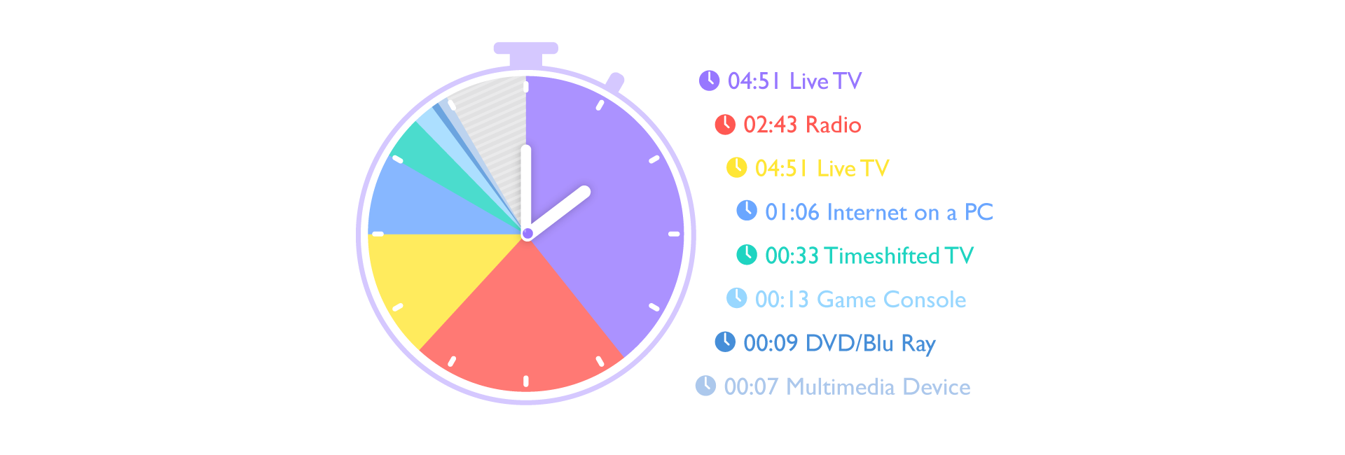 The clock and schedule show how we spend our time on multimedia.