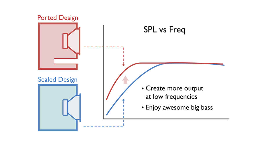 el diseño del puerto del woofer hace que la salida sea más clara y más alta para frecuencias bajas