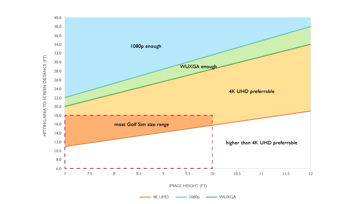 why 4K golf simulator projector for home golf